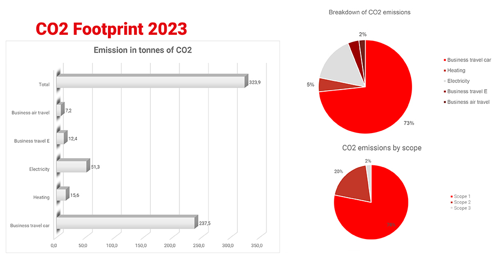 Veko’s road to sustainability: Carbon Footprint 2023